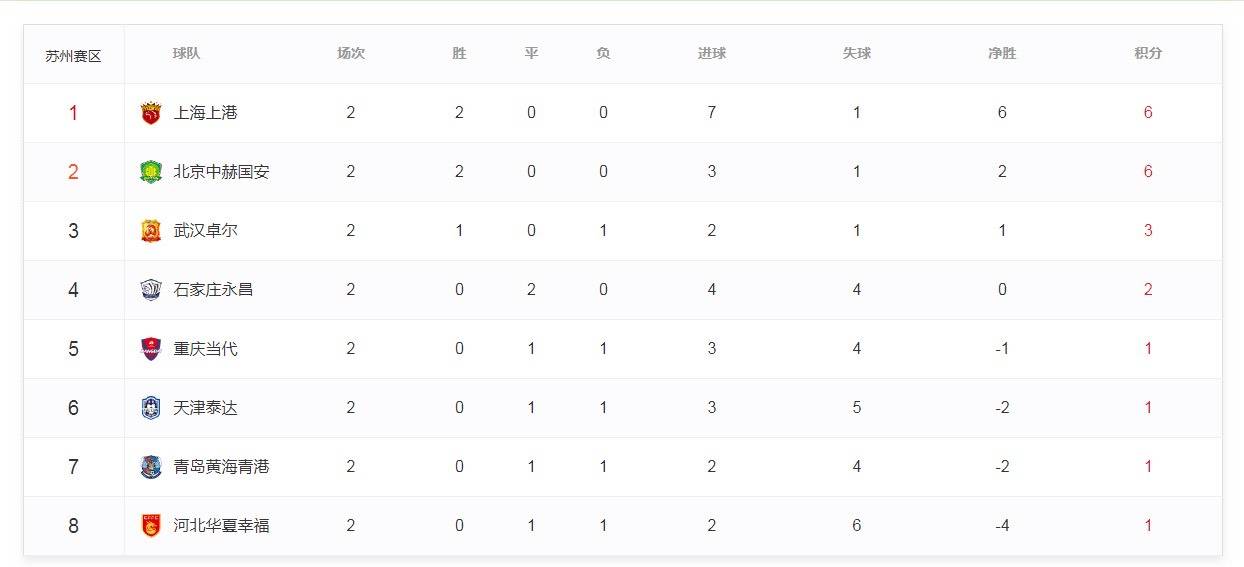 JDB电子：
中超第二轮积分榜：北上广三足鼎立 这队0分0进球 已成降级热门(图1)